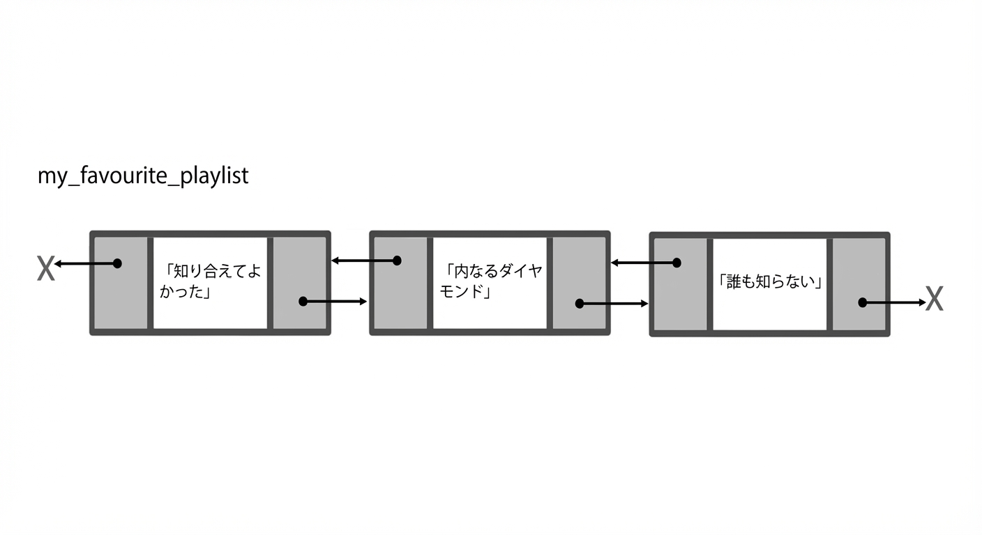 双方向連結リストの図。