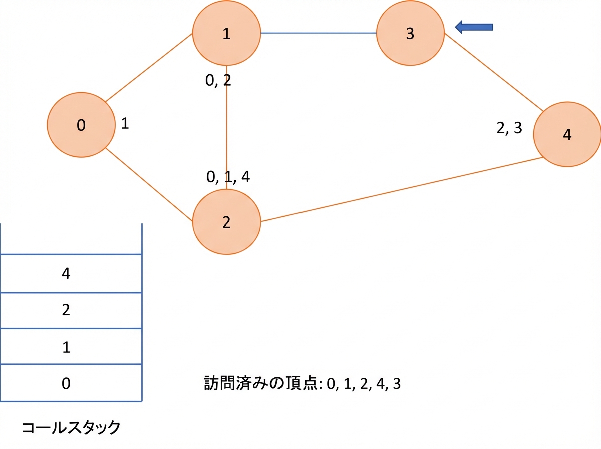 グラフ上での深さ優先探索の図示。