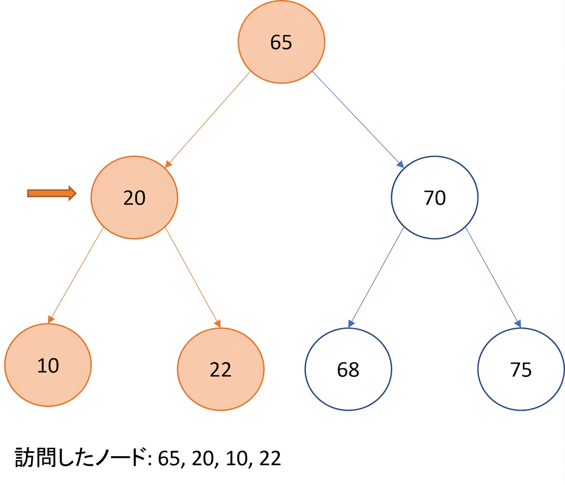 二分探索木の行きがけ順走査の図示。