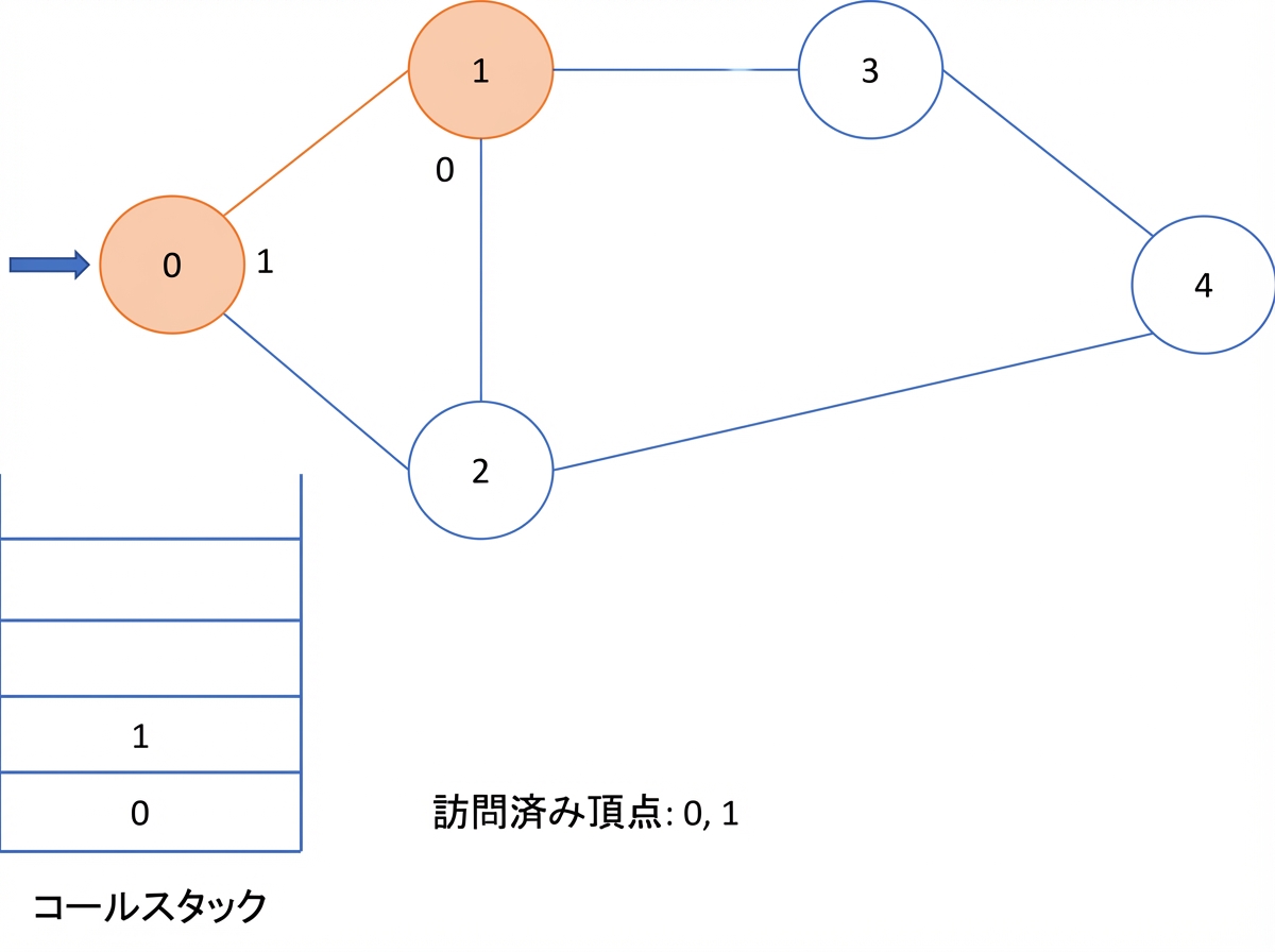 グラフ上での深さ優先探索の図示。
