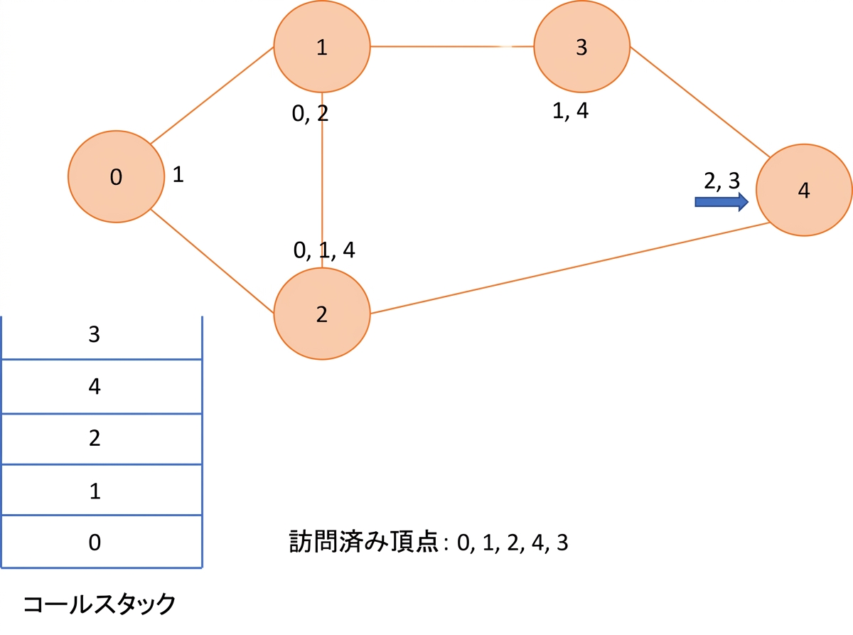 グラフに対する深さ優先探索の図示。