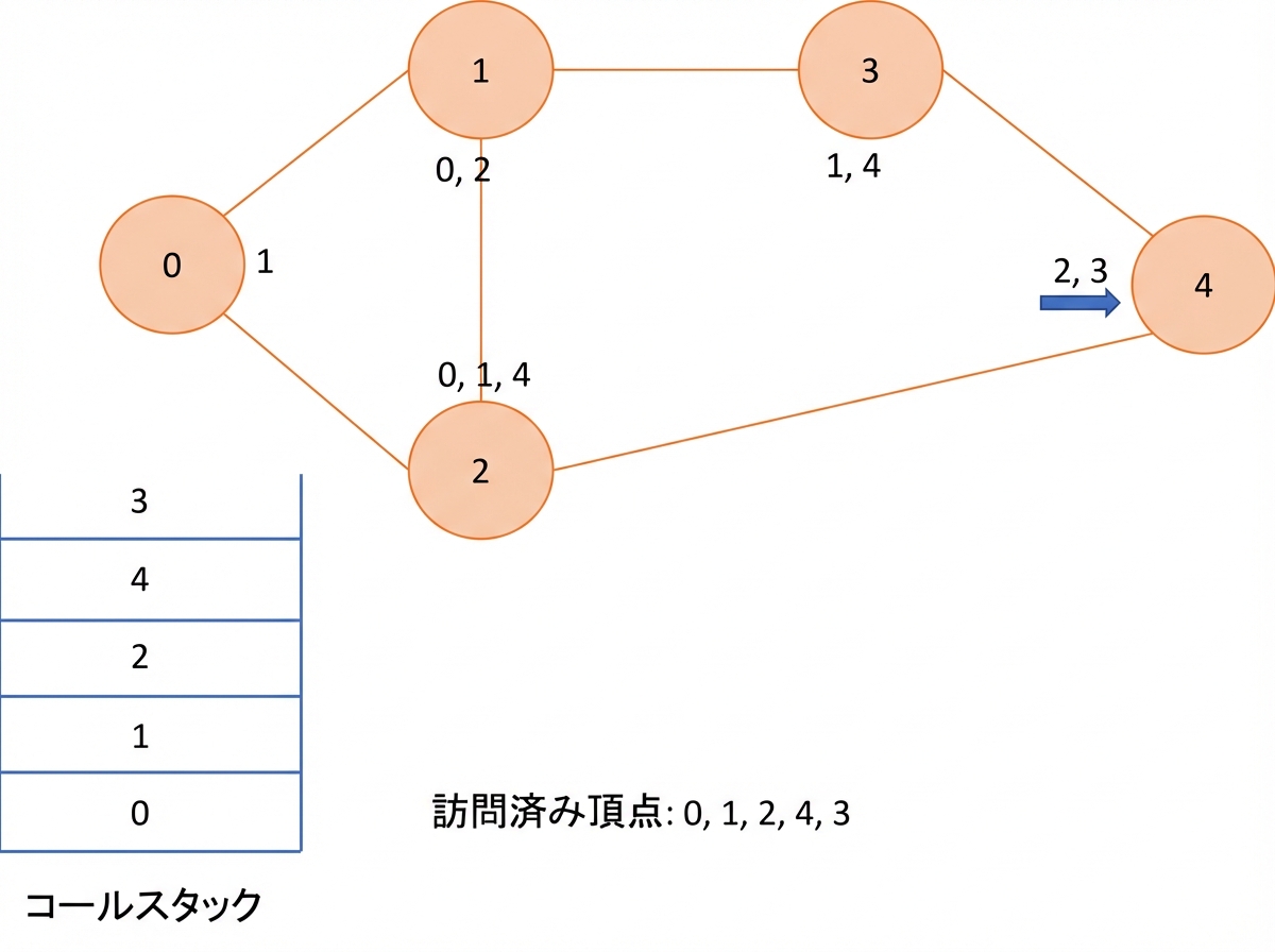 グラフ上での深さ優先探索の図示。