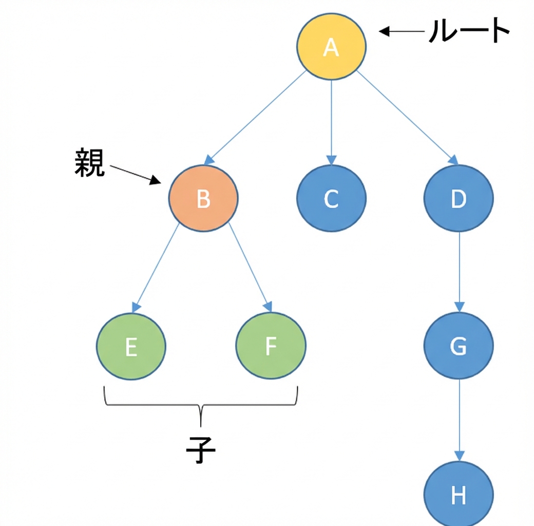 ノードを持つ木の図。根ノードが黄色。親ノードが橙色で、その子が緑色。