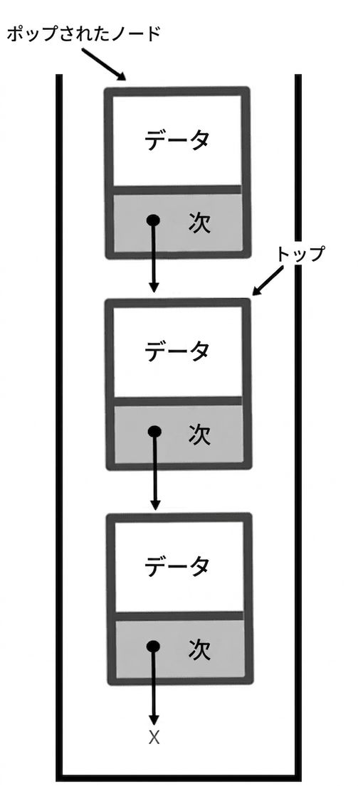 スタックの図。単語「popped_node」がスタックの最上部にあるノードを指し、単語「TOP」が2番目のノードを指している。
