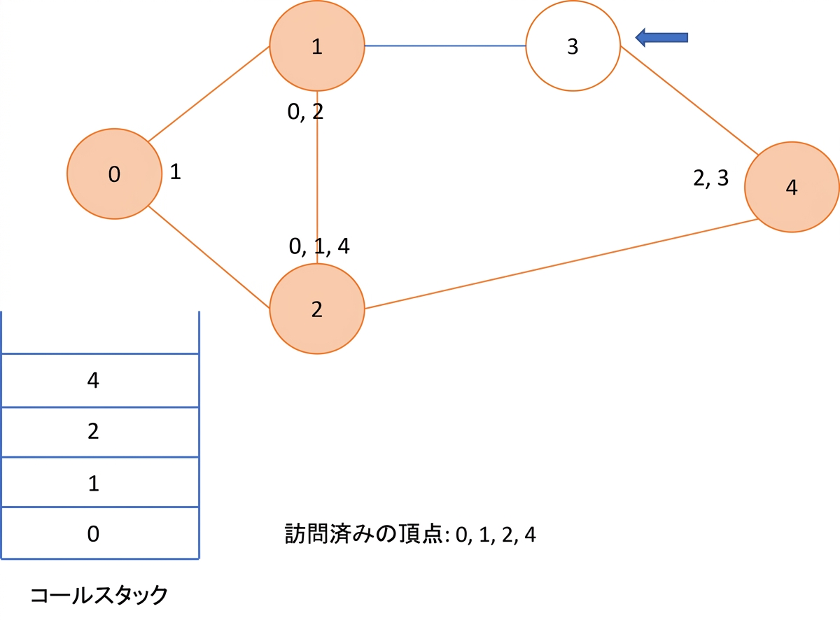 グラフに対する深さ優先探索の図示。