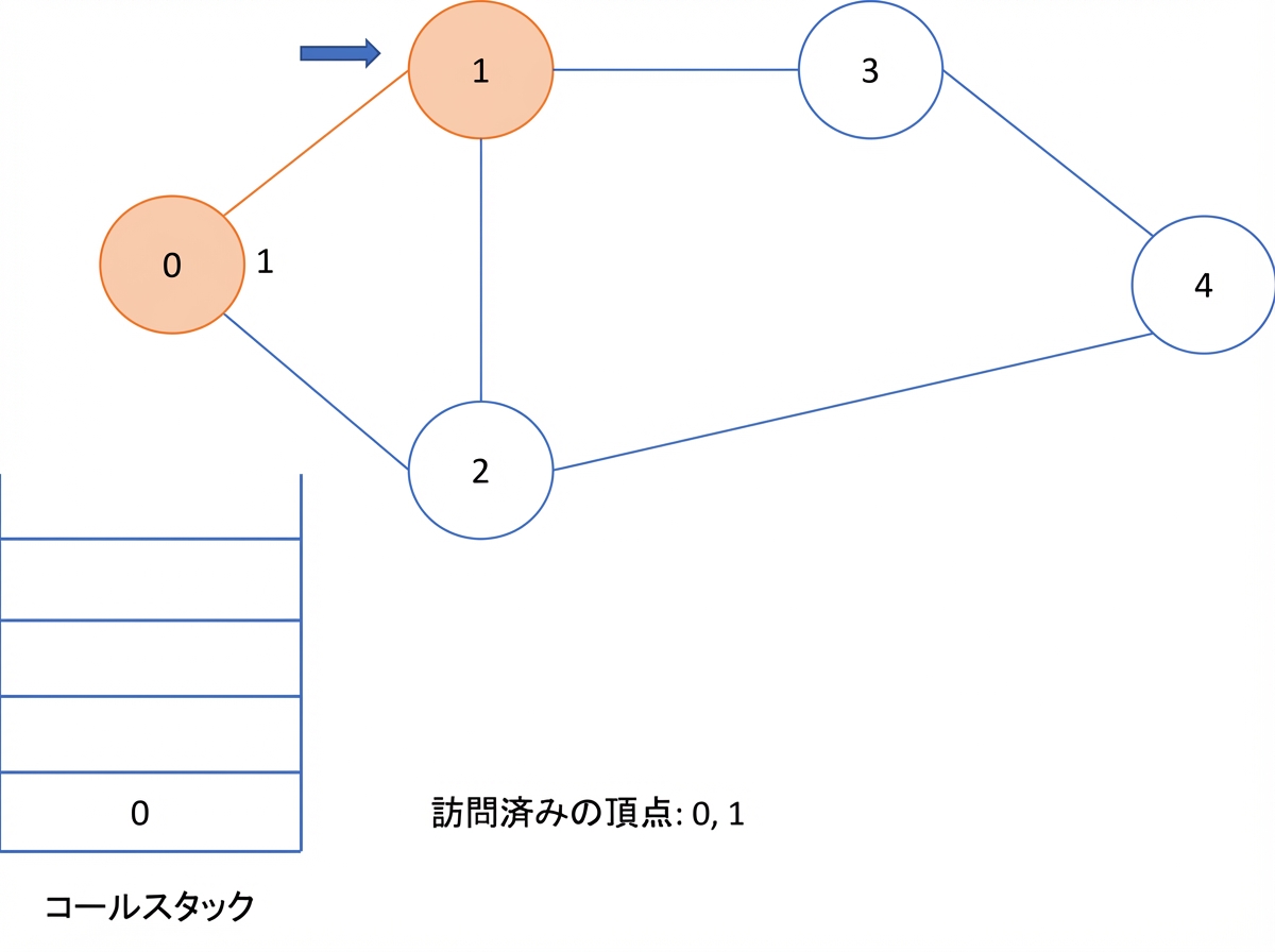 グラフ上での深さ優先探索の図示。