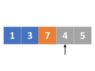 順不同の番号が並んだリスト。 最初と2番目の要素は青色で、3番目の要素はオレンジ色。 4番目の要素を指すポインターがある。