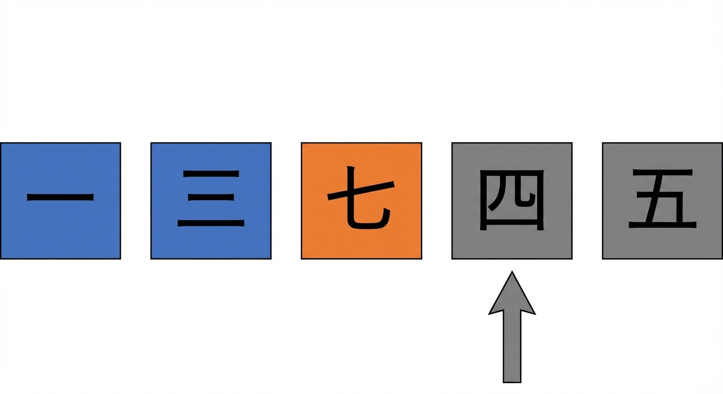 未整列の数値リストの模式図。1番目と2番目が青、3番目がオレンジ。4番目を指すポインタが1つ。