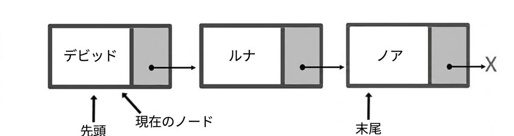 3つの要素を持つキューの模式図。 「head」と「current_node」は先頭ノードを指し、「tail」は末尾ノードを指している。