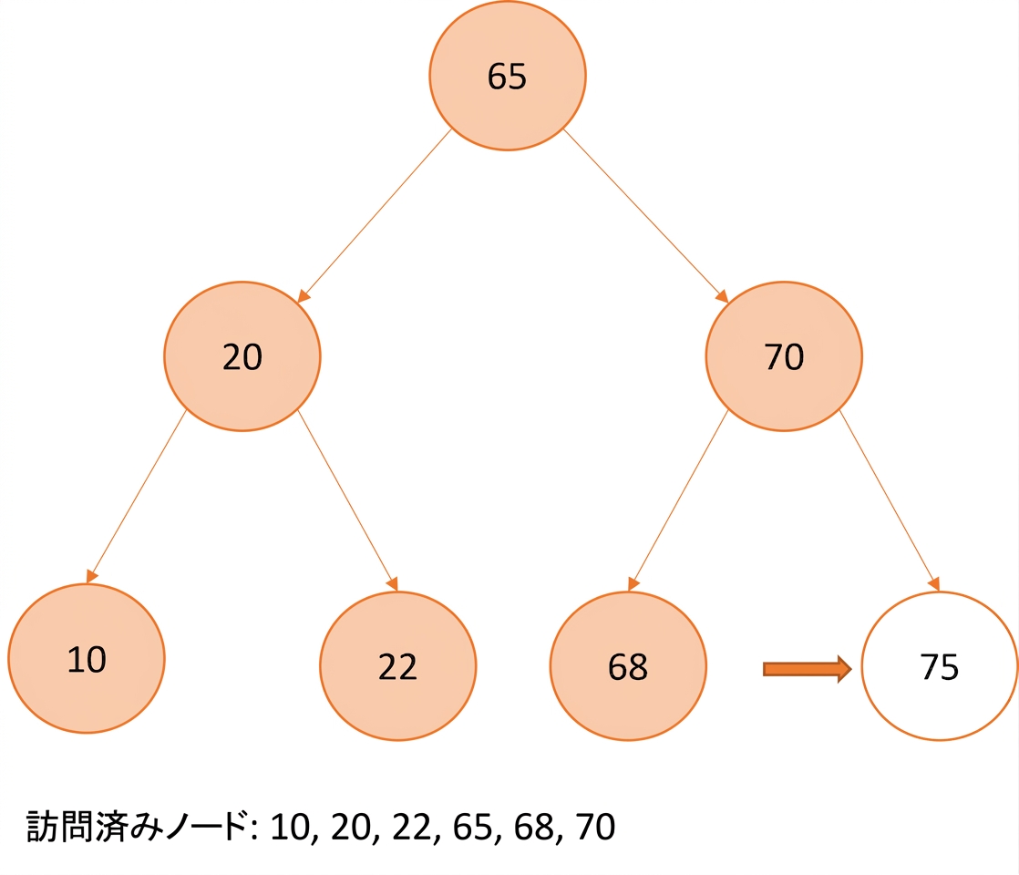 二分探索木に対する通りがけ順走査の図示。