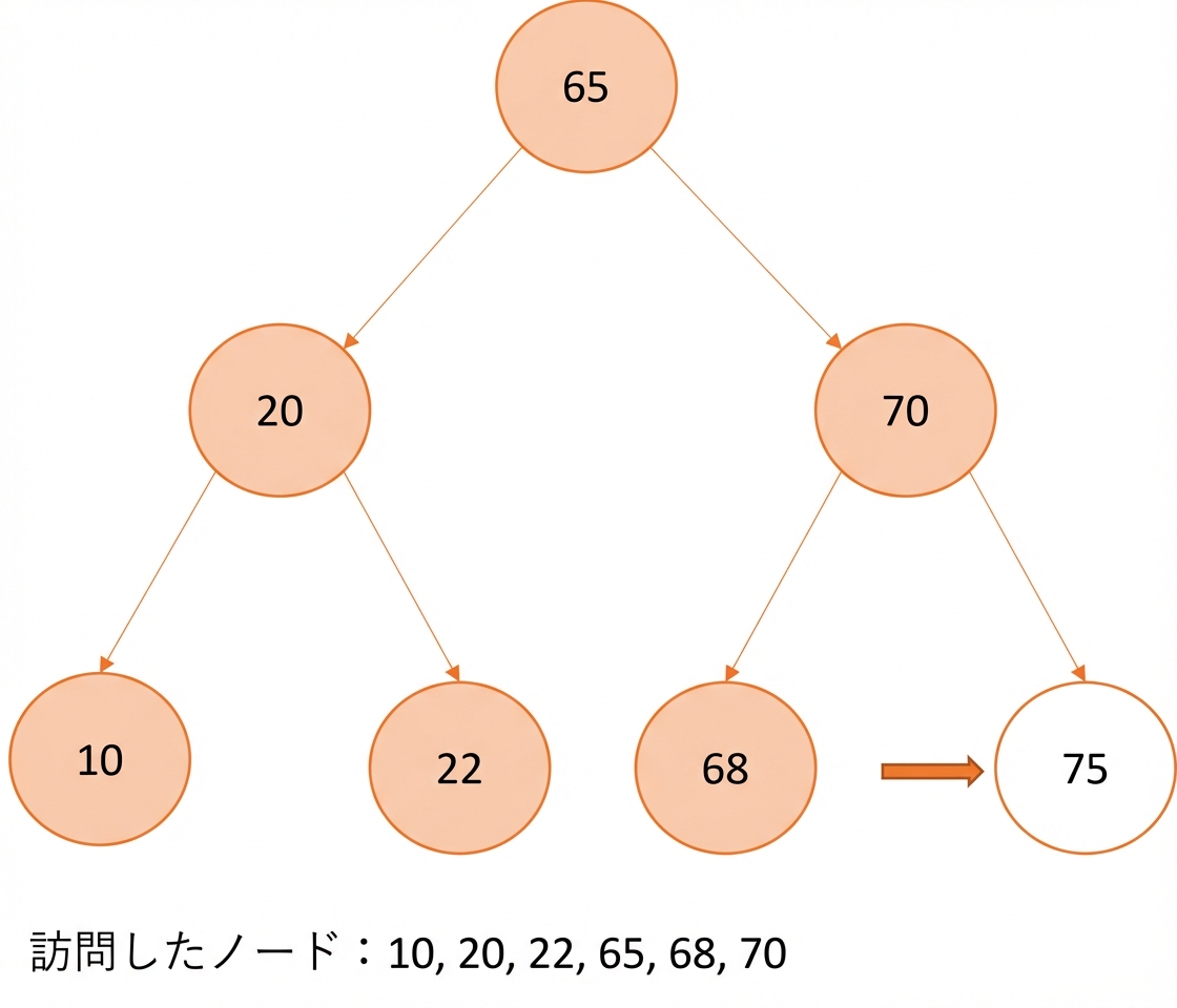 二分探索木での中順走査の図示。