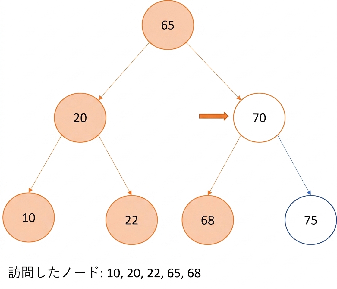 二分探索木の通りがけ順走査の図示。
