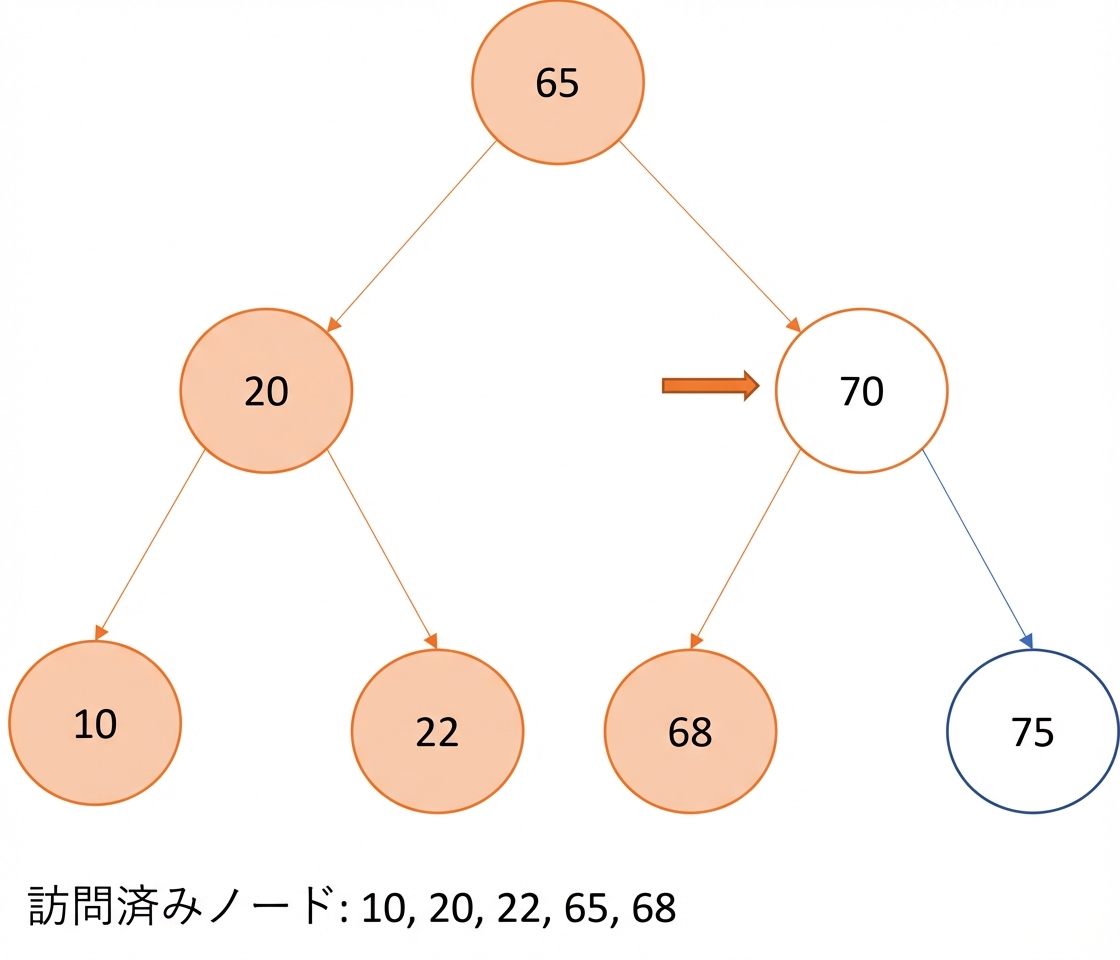 二分探索木での中順走査の図示。