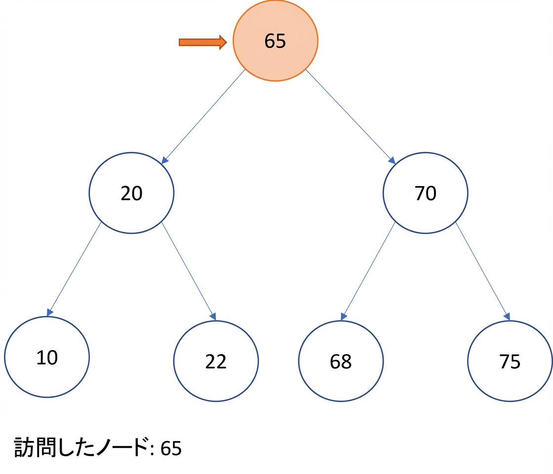 二分探索木での先行順走査の図示。