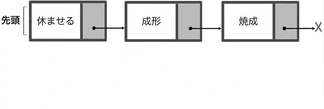 単方向連結リストの図。