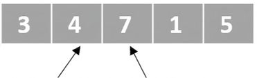 順不同の番号が並んだリスト。 2番目の要素を指すポインターがあり、3番目の要素を指す別のポインターがある。