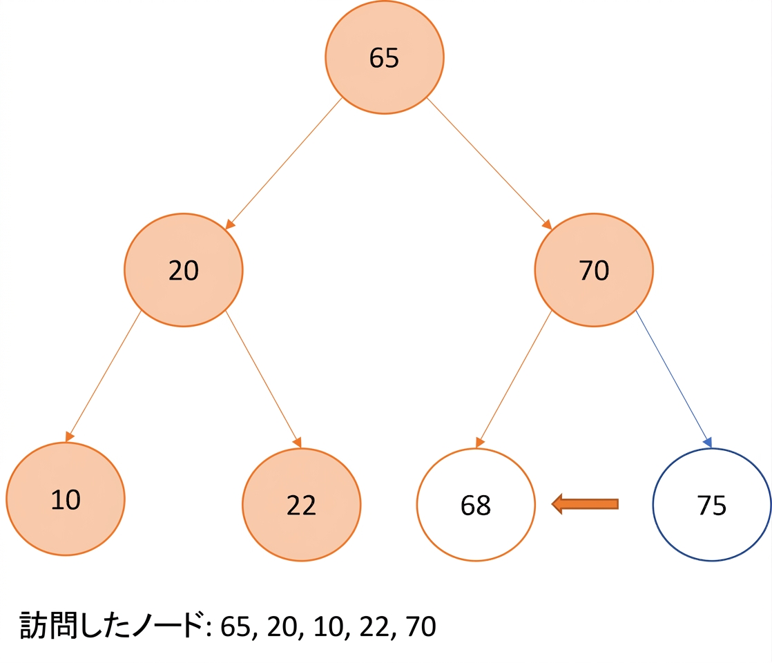 二分探索木の行きがけ順走査の図示。