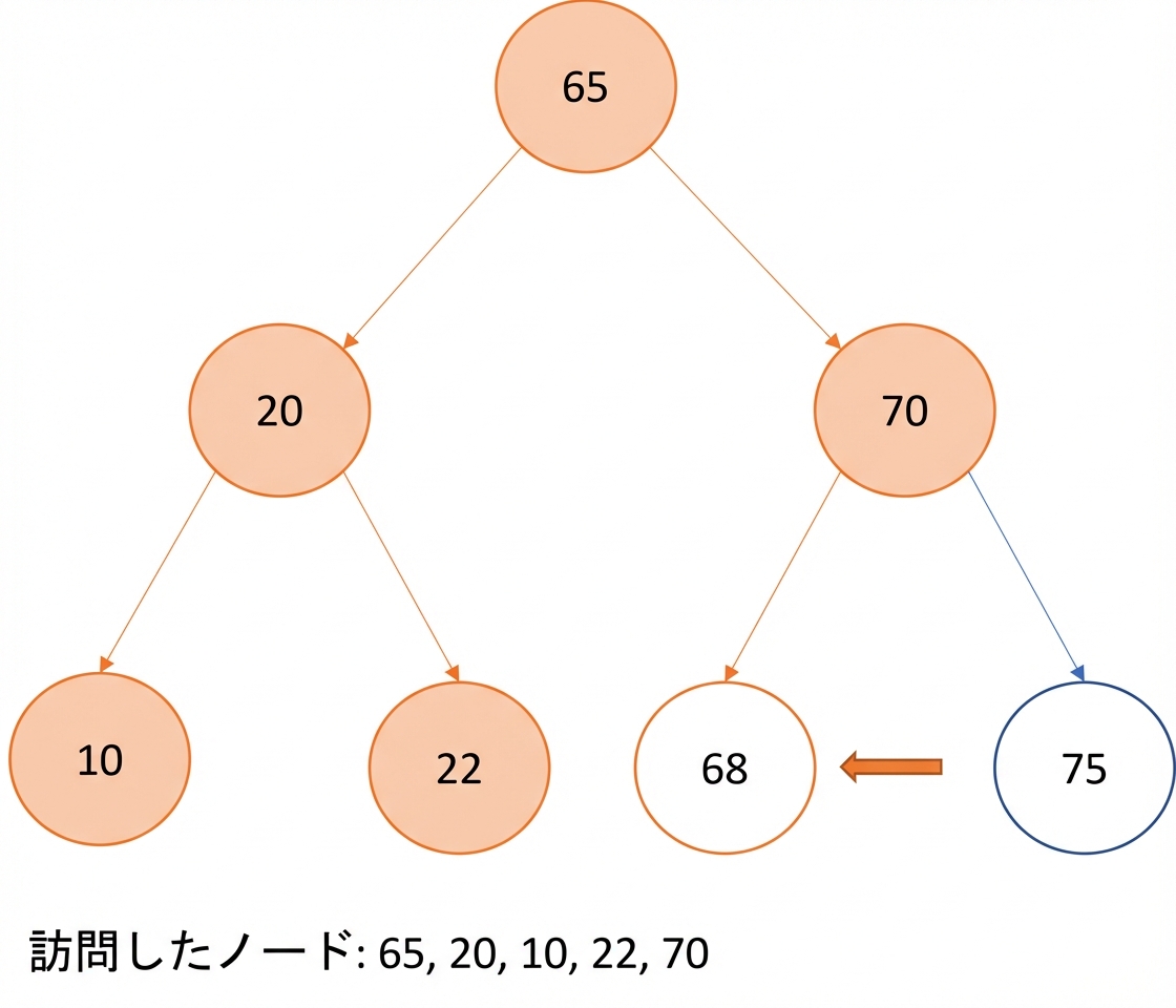 二分探索木での先行順走査の図示。