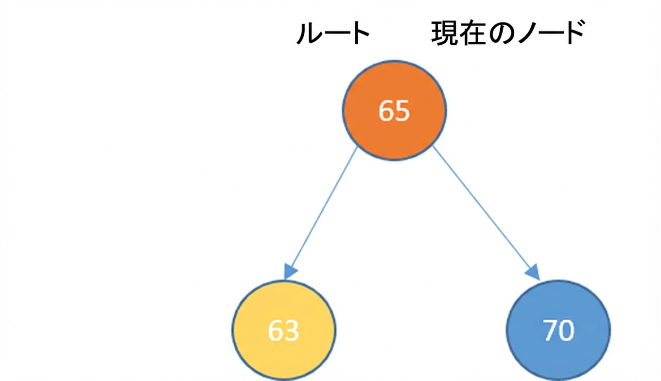 右子と左子を持つ根ノードの図。current_node は根。new_node は左子。