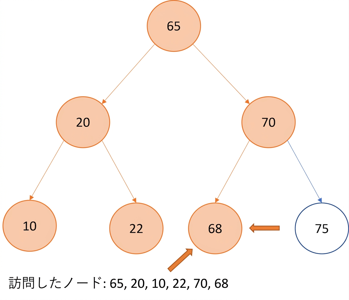 二分探索木の行きがけ順走査の図示。