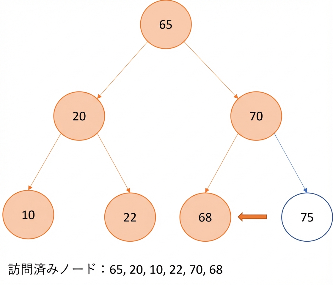 二分探索木での先行順走査の図示。