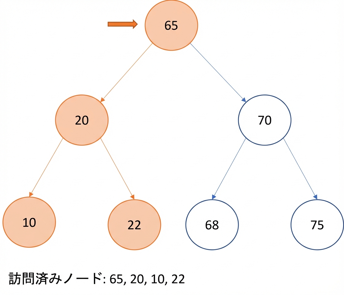 二分探索木での先行順走査の図示。