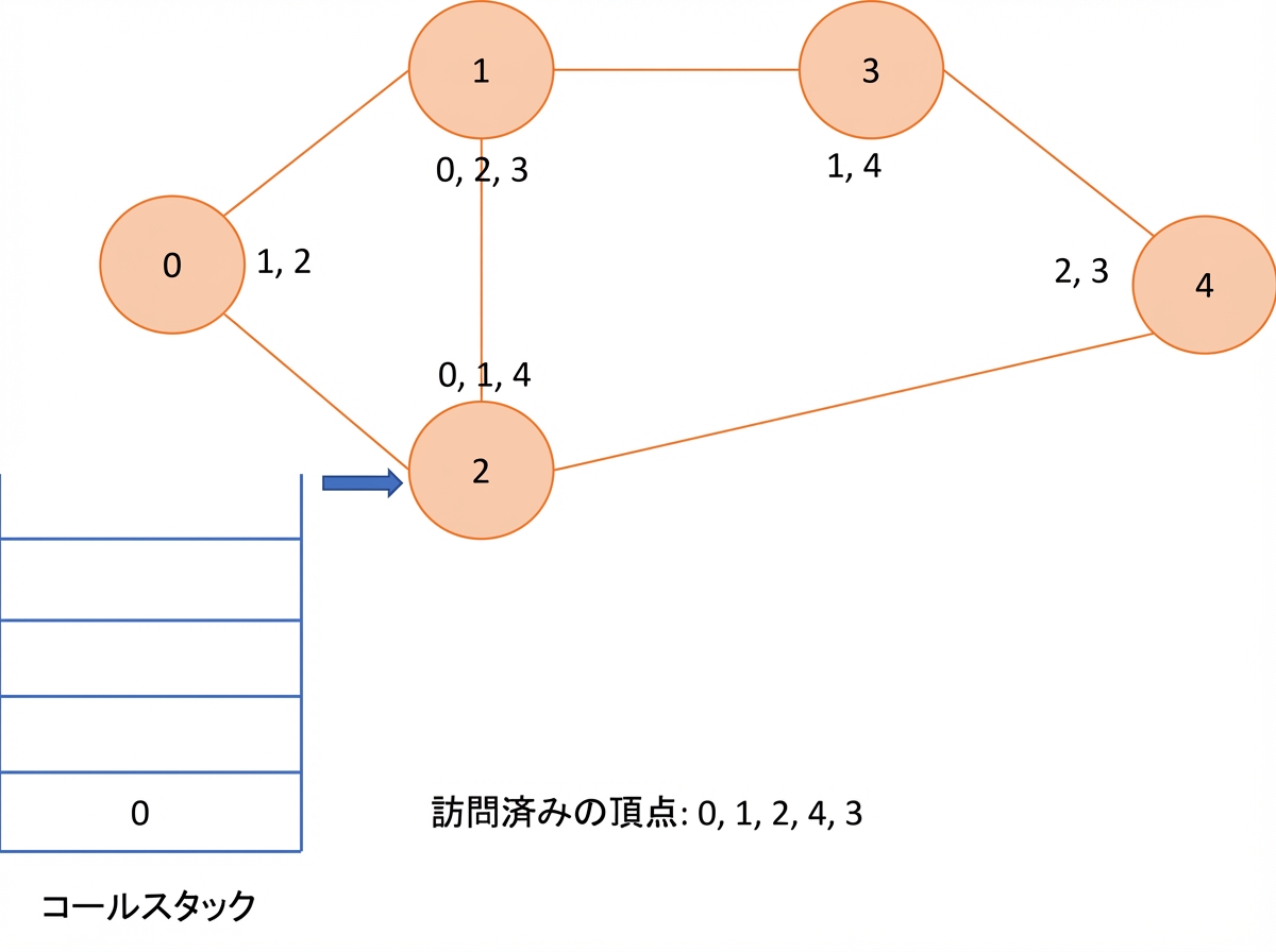 グラフ上での深さ優先探索の図示。