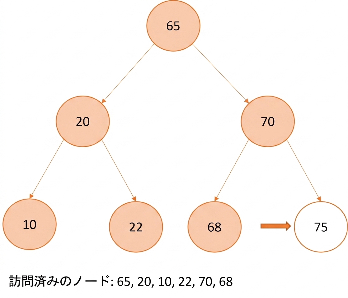 二分探索木の行きがけ順走査の図示。