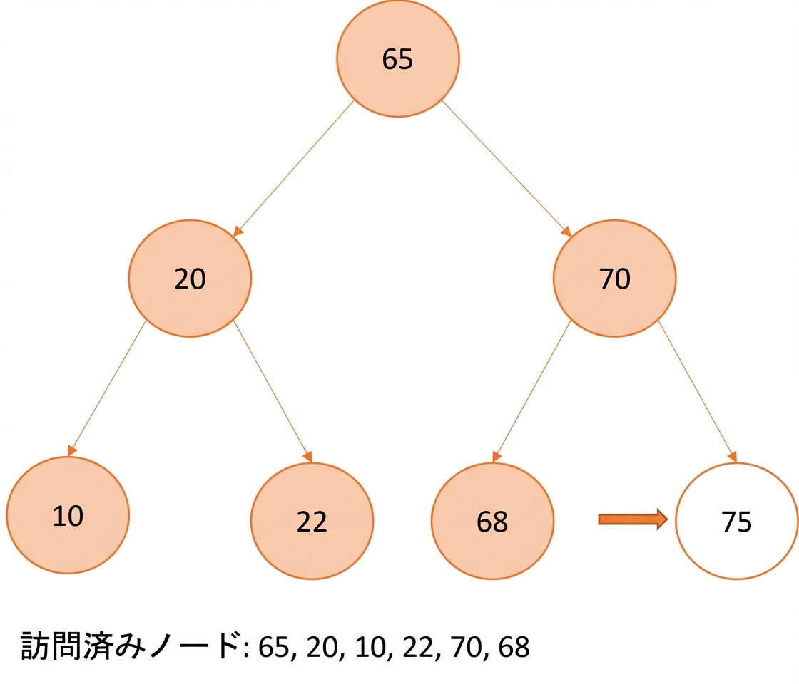 二分探索木での先行順走査の図示。