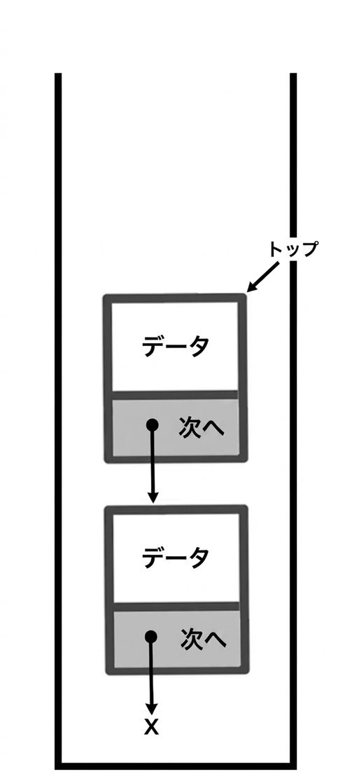 スタックの図。スタックの最上部にあるノードを指す「TOP」という語。