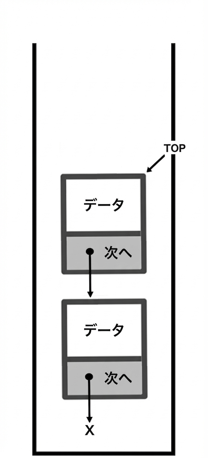 頂上（TOP）を指すスタックの図。