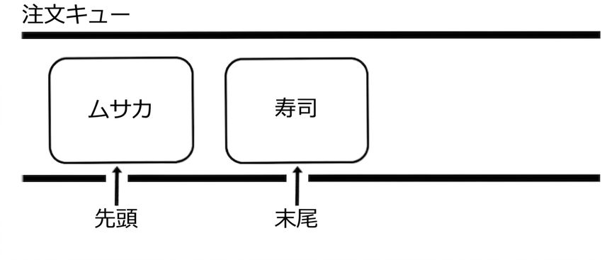 2つの料理名を含むキューの模式図。 「head」という語はキューの先頭を、「tail」という語は末尾を指します。
