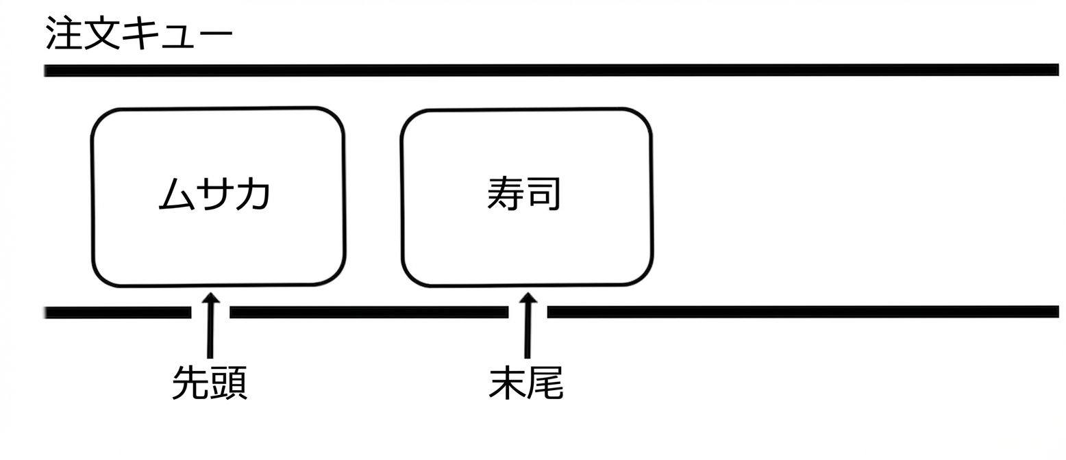 2つの国際料理名の並ぶキューの概念図。「head」が先頭、「tail」が末尾を指す。