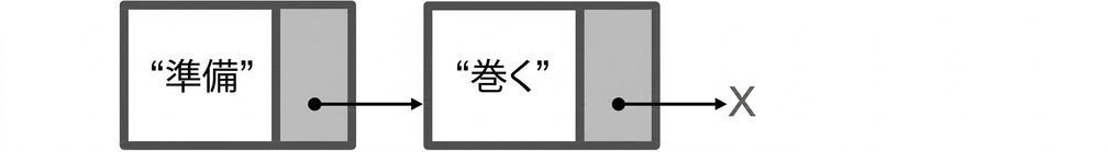 連結リストの末尾に新ノードが追加された図。