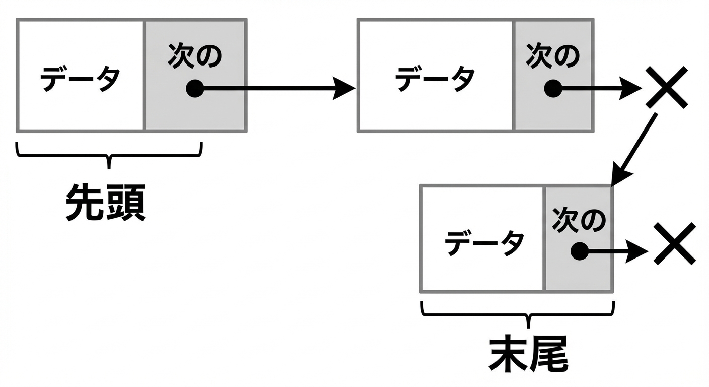 最後のノードに「TAIL」とある連結リストの図。