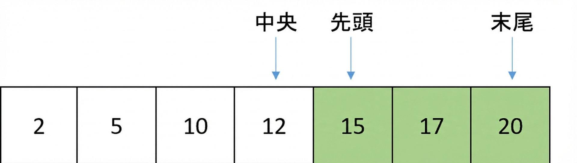 順序付きの数値を含むリストの模式図。first は middle+1、last は末尾、middle は中央を指す。first と middle の間の要素が緑色。