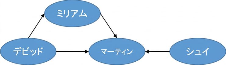 有向グラフの画像。