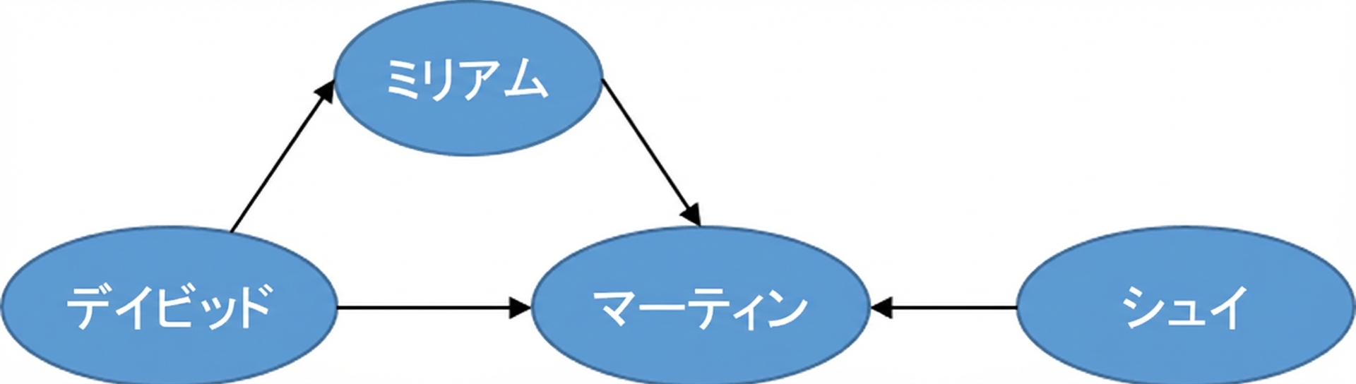 有向グラフの図。