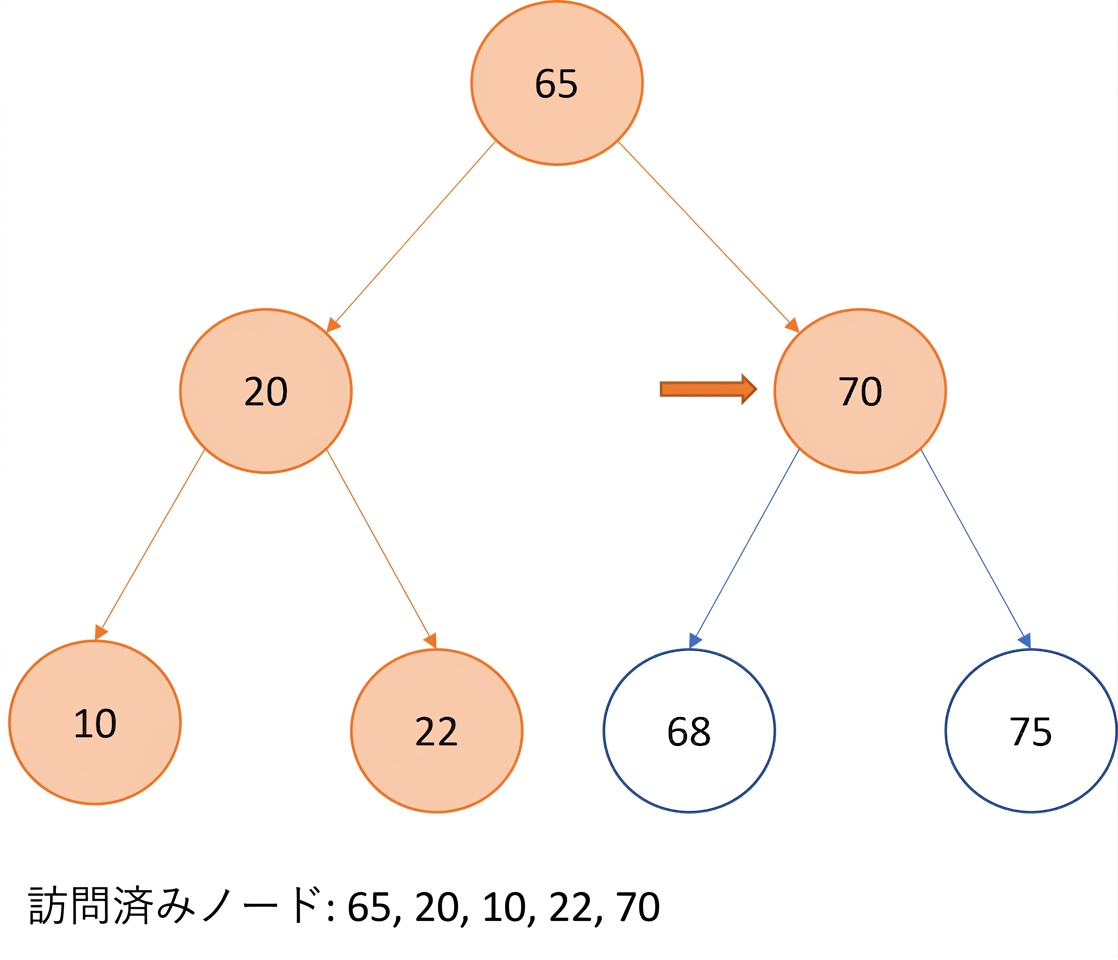二分探索木の行きがけ順走査の図示。