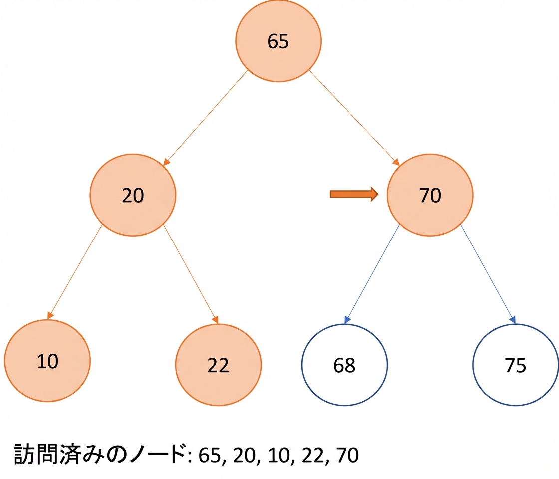二分探索木での先行順走査の図示。