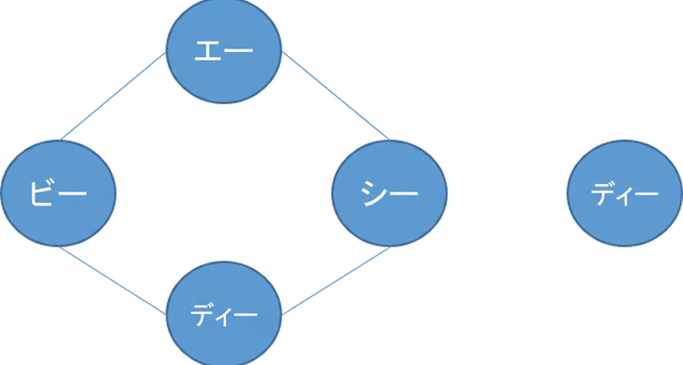 ノードを持つグラフの図。1つのノードが他と未接続。