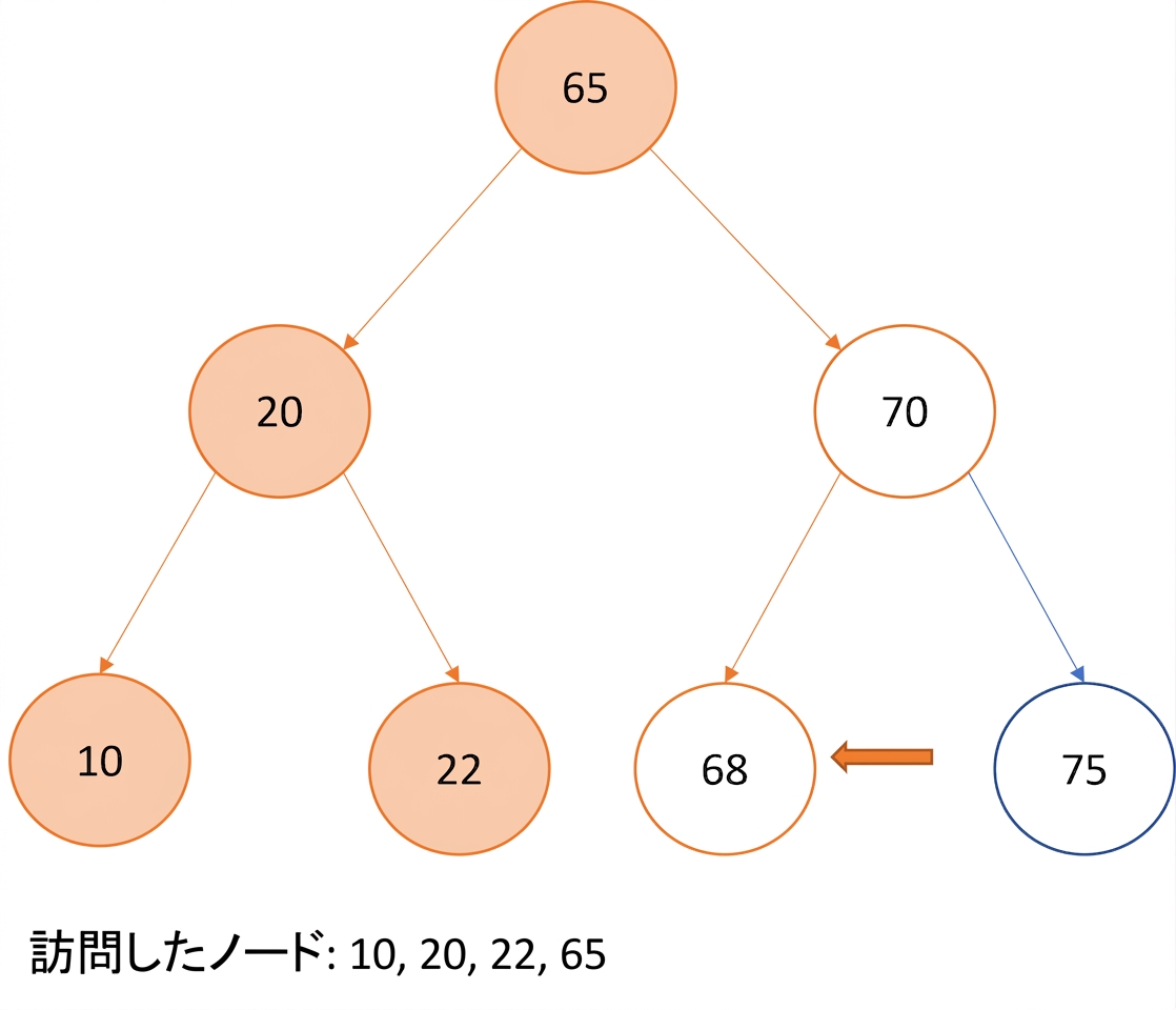 二分探索木の通りがけ順走査の図示。
