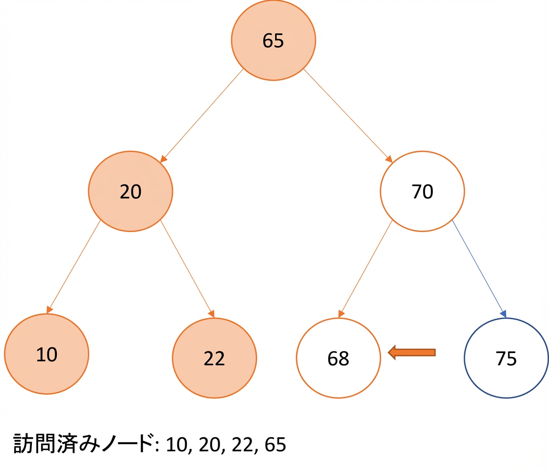 二分探索木での中順走査の図示。