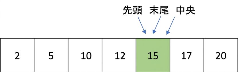 数値が順序付きで並んだリストの模式図。 中央のポインターが移動され、最初と最後のポインターと同じ数を指している。