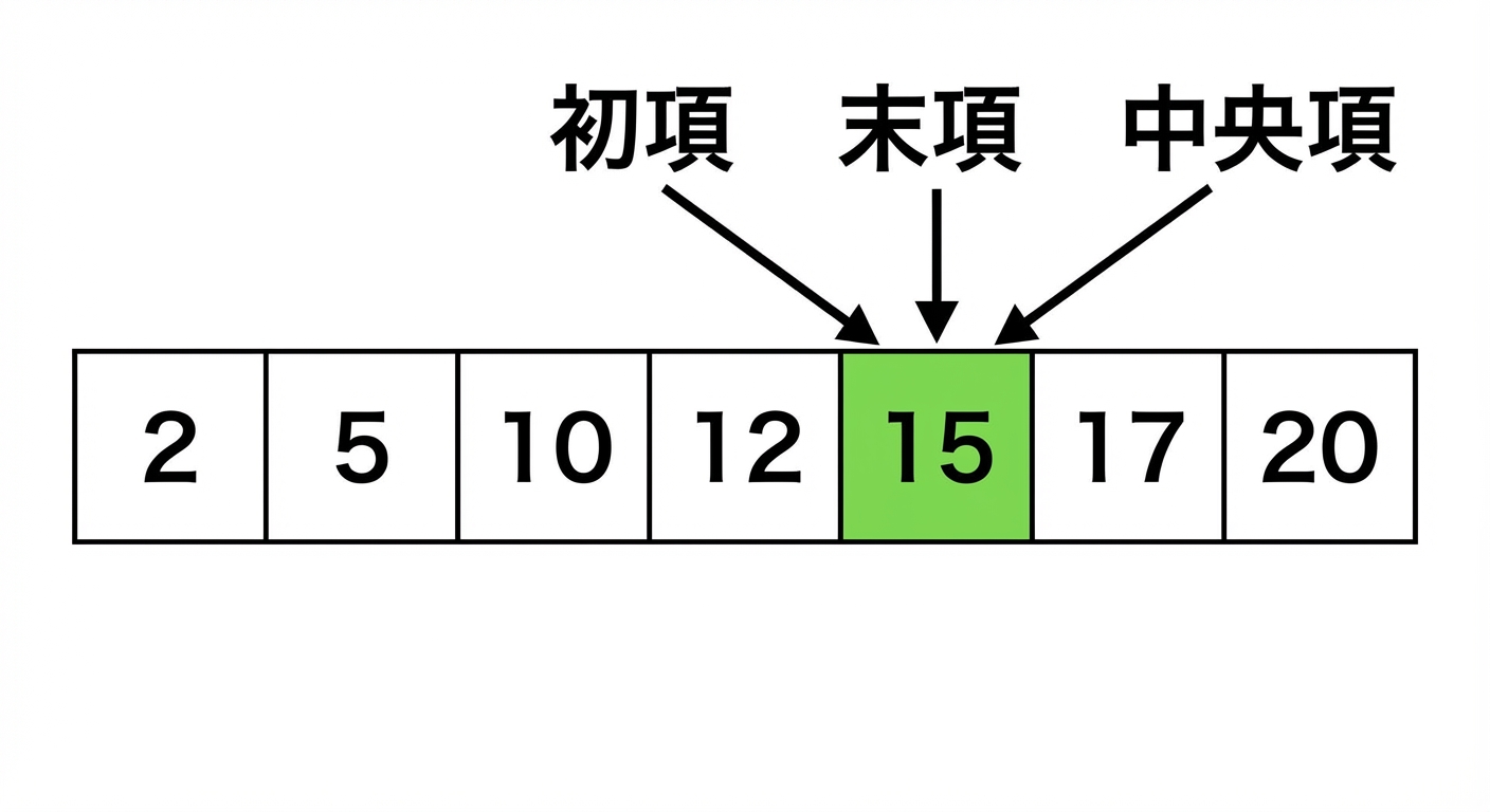 順序付きの数値を含むリストの模式図。middle が移動し、first と last と同じ要素を指している。