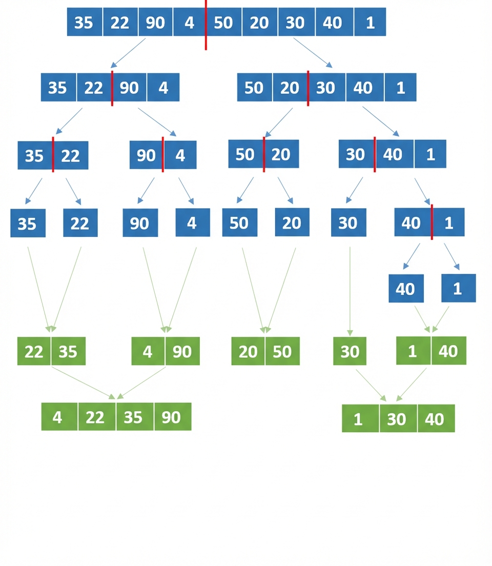 無作為な数のリストの概略図。最後に分割したリストの要素がマージされ、順序付けられている。