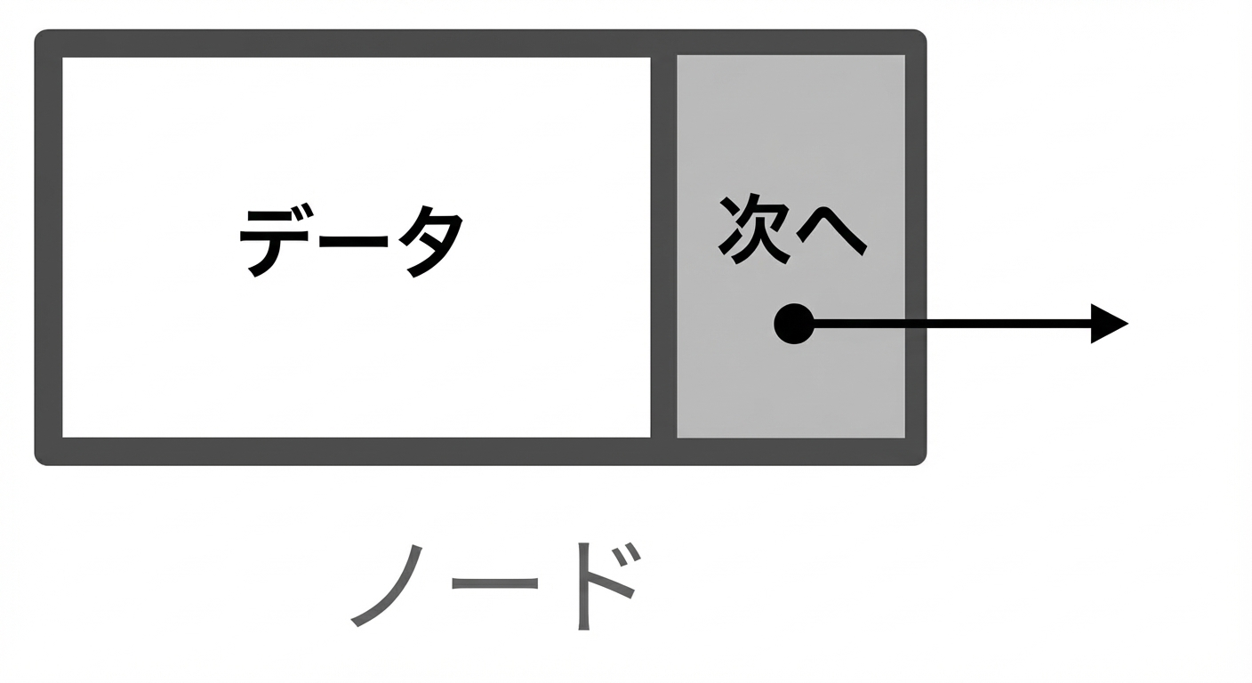 連結リストのノードの図。最初の部分に「DATA」、第2部分に「NEXT」とポインタがある。