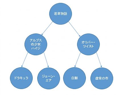 二分探索木の図
