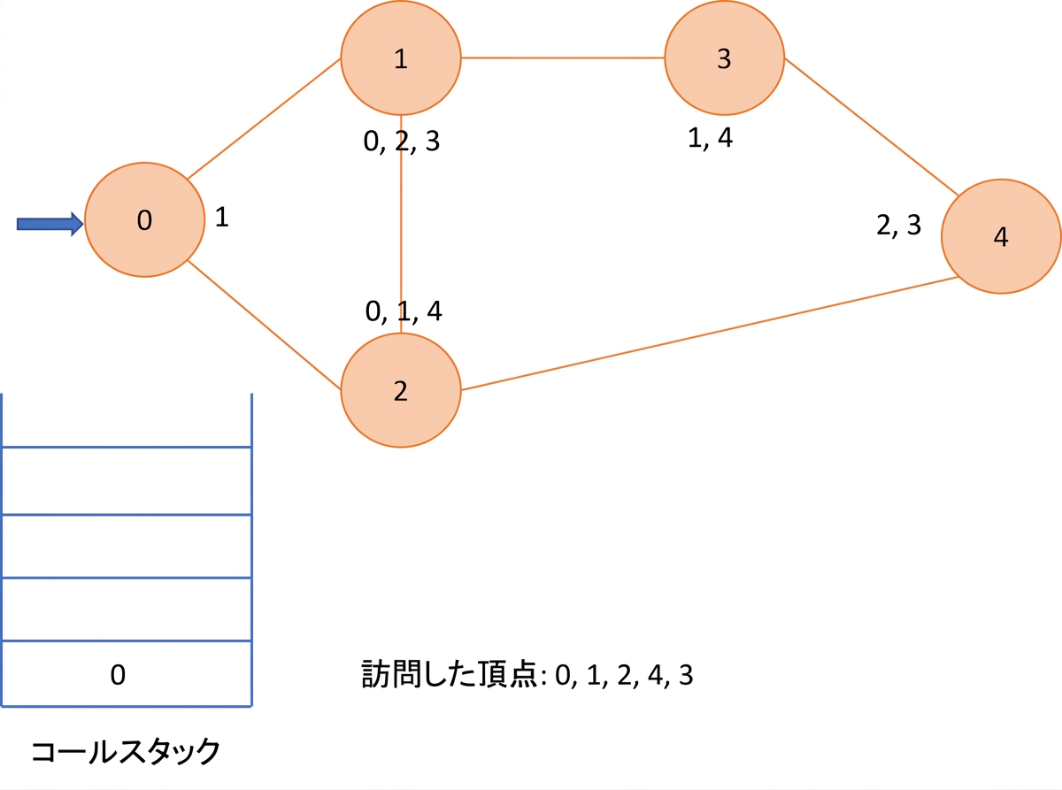 グラフに対する深さ優先探索の図示。