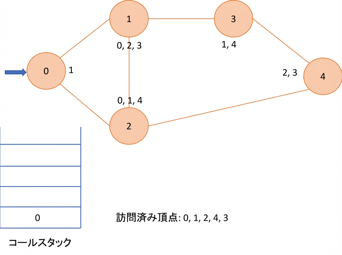 グラフ上での深さ優先探索の図示。
